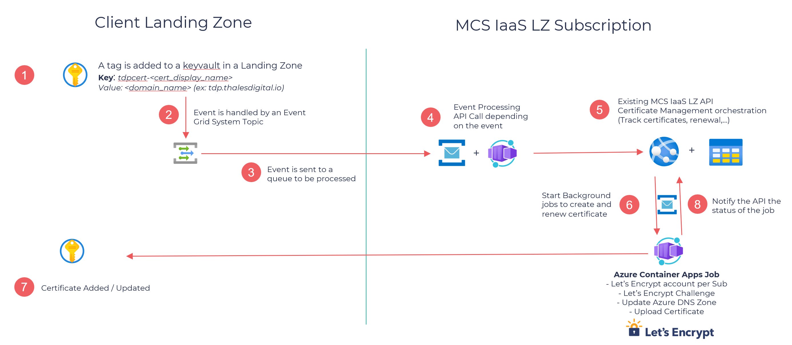 Certificates as a Service Overview