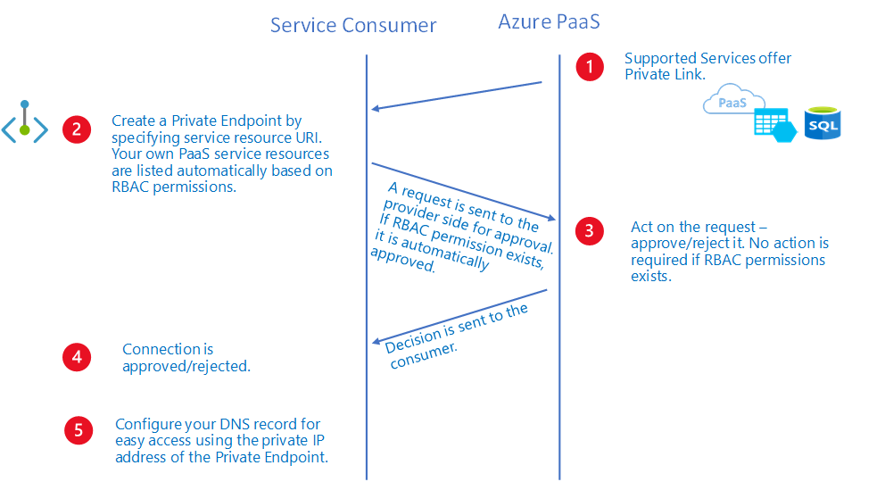 Private Endpoint approval process