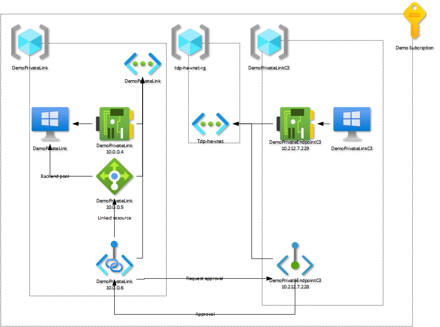 Private Link scenario