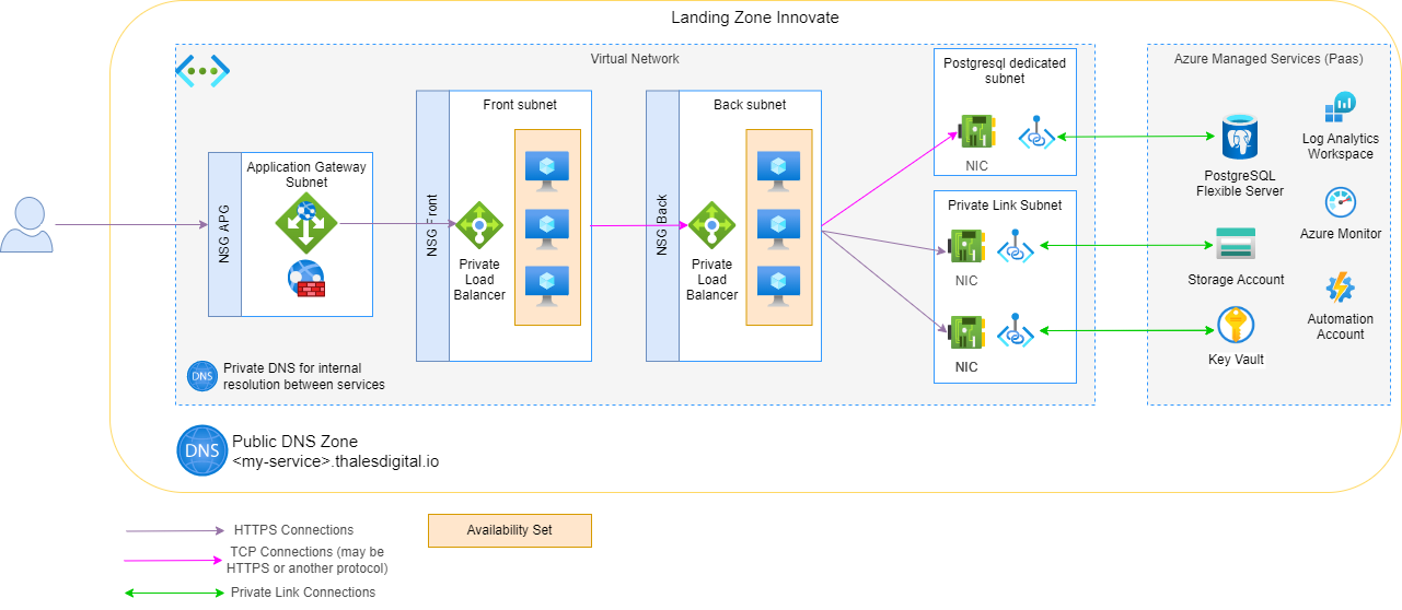 Innovate Landing Zone - IaaS Architecture example